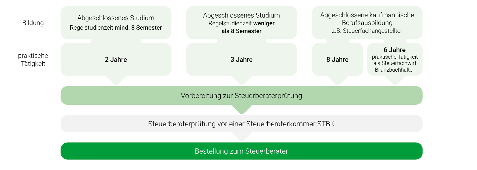 Steuerberater Gehalt 2025