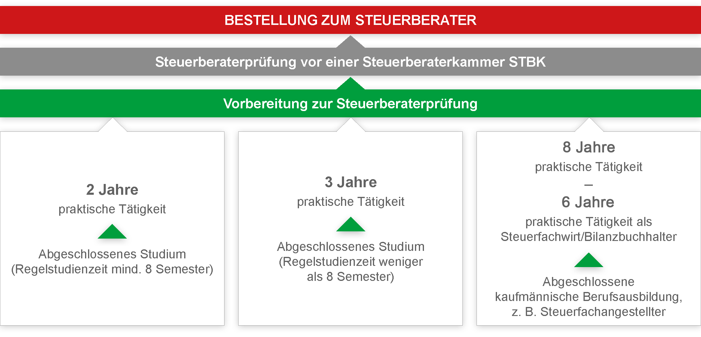Steuerberaterprüfung – Zulassungsvoraussetzungen im Überblick Steuerberaterprüfung – Zulassungsvoraussetzungen im Überblick