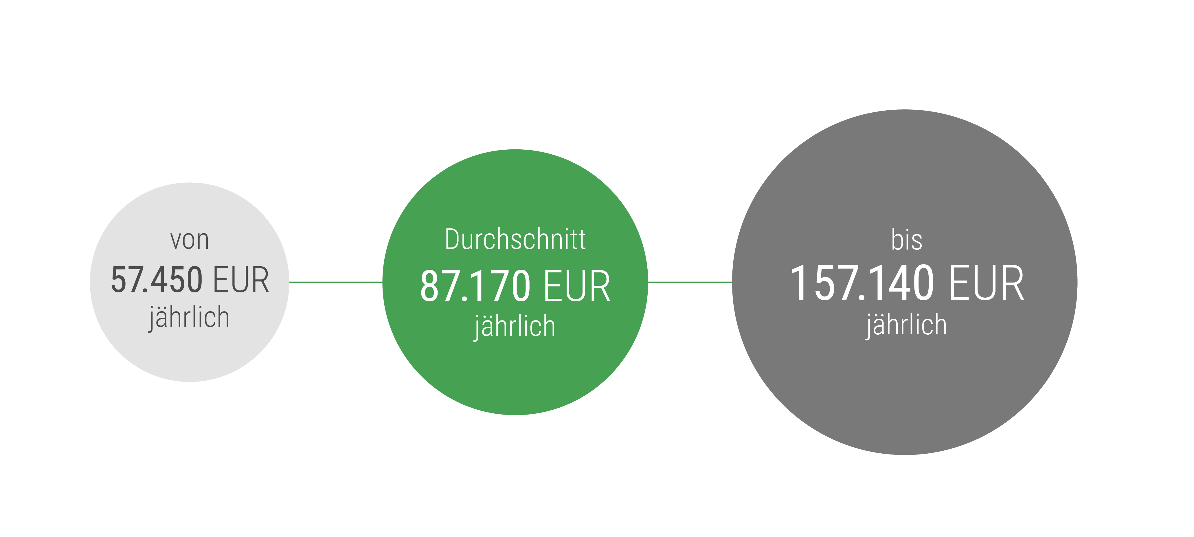 Steuerberater Gehalt 2025