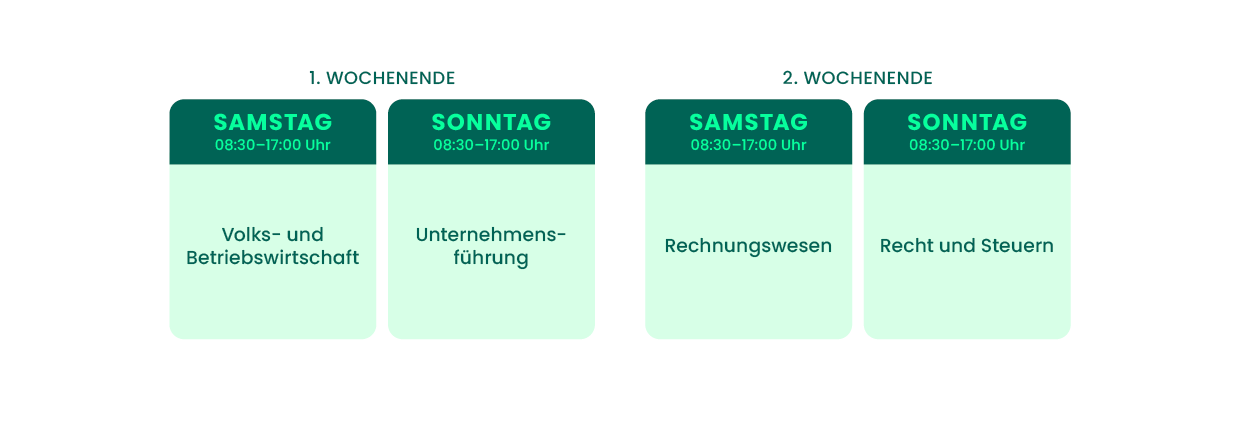 Infografik zum Wirtschaftsfachwirt Intensivlehrgang WQ