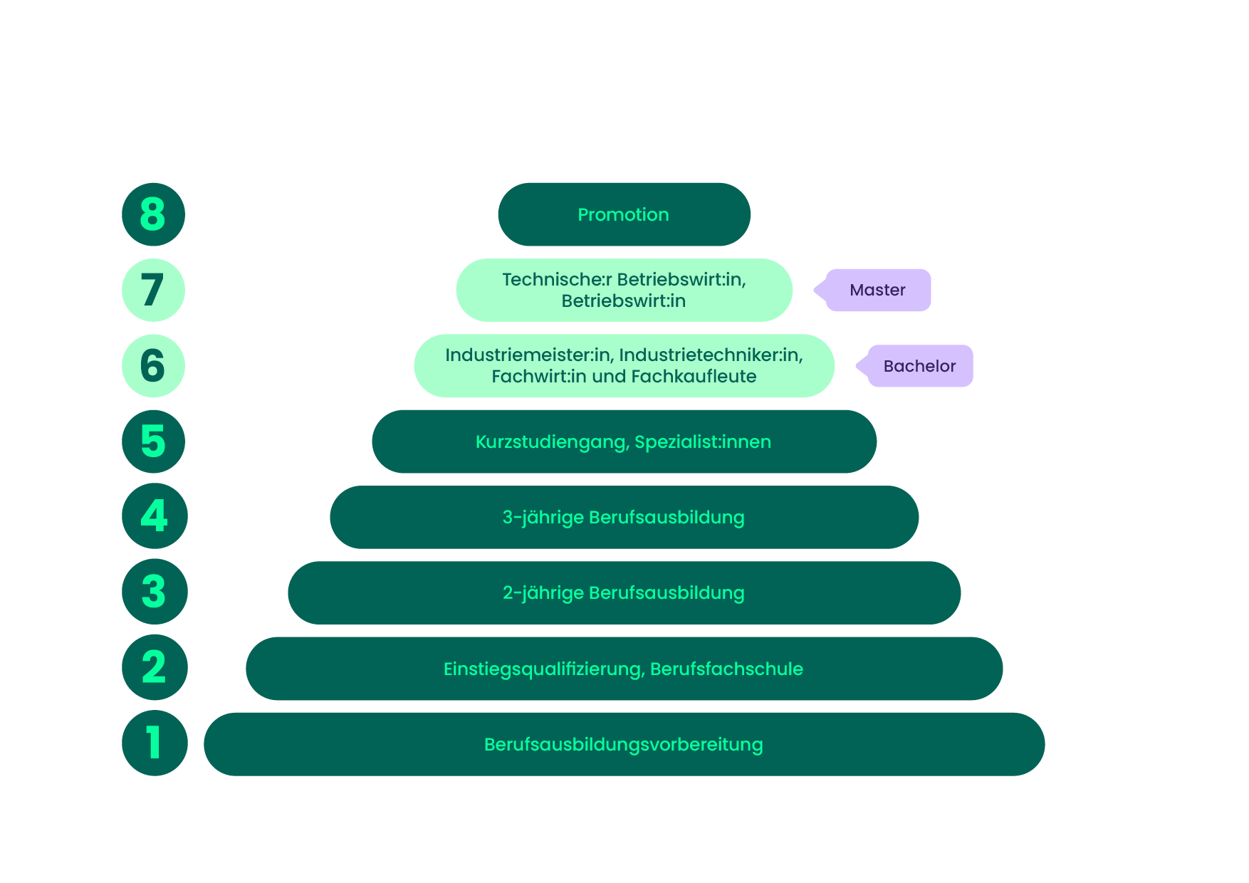 Infografik zum Wirtschaftsfachwirt DQR Pyramide