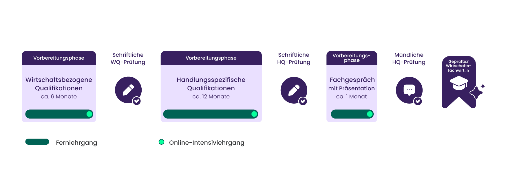 Infografik zum Wirtschaftsfachwirt Intensivlehrgang WQ